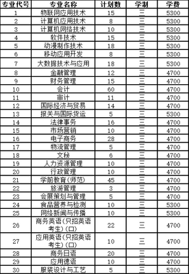 蘇州市職業大學2019年普高招生計劃（江蘇?。┡c蘇州軟件開發產業分析